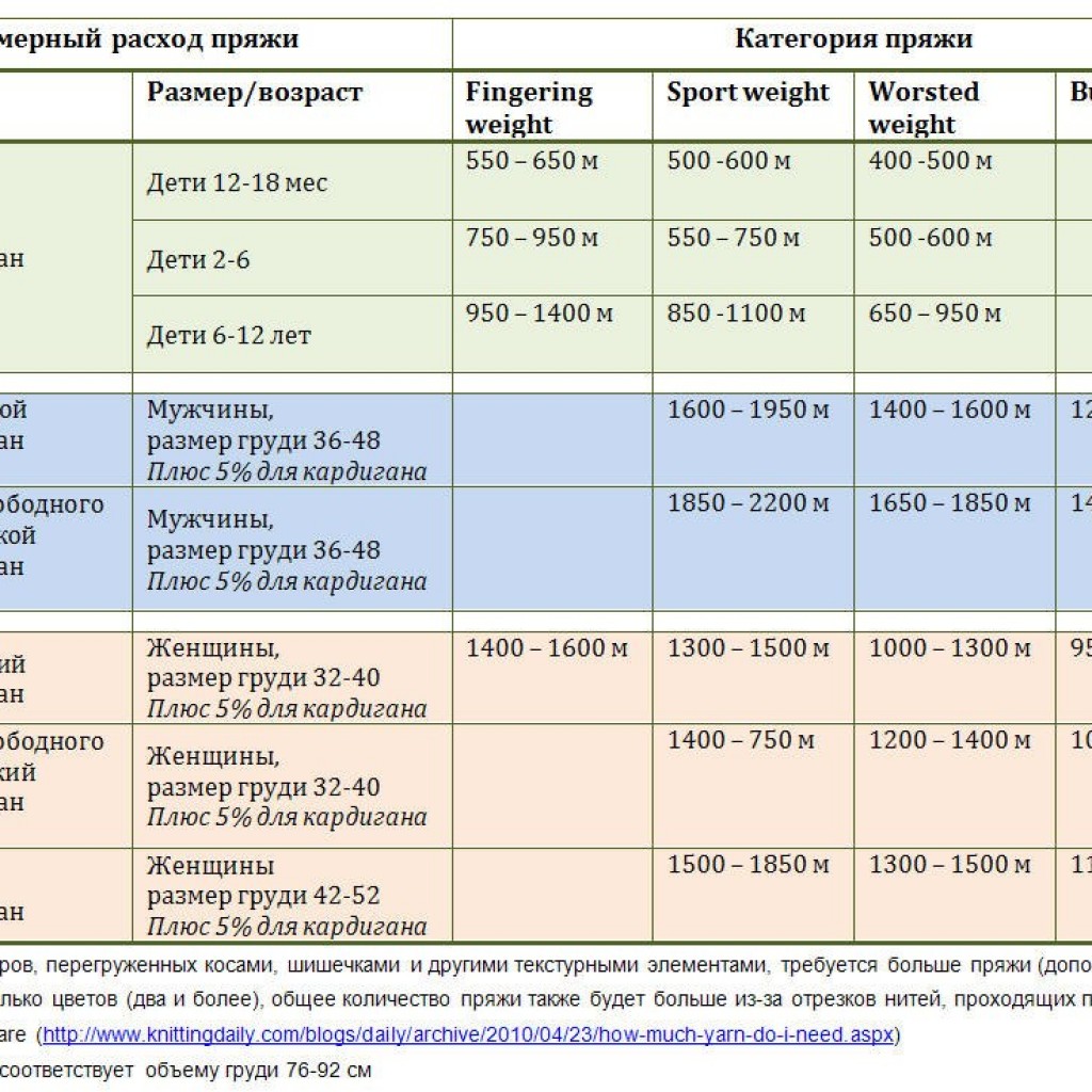 Таблица расхода пряжи на изделие