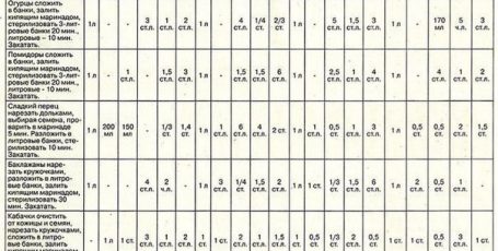 Универсальная таблица маринадов.